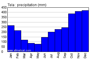 Tela Honduras Annual Precipitation Graph